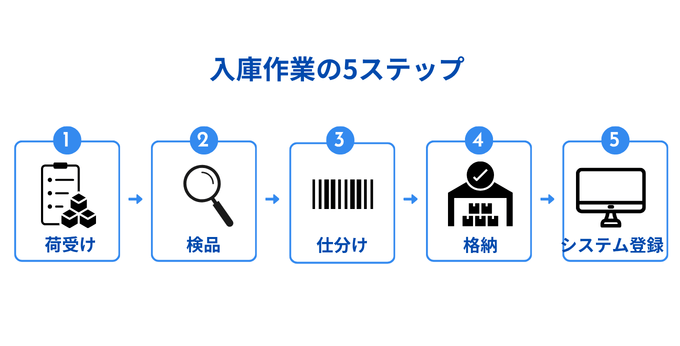 図解　入庫作業　5ステップ