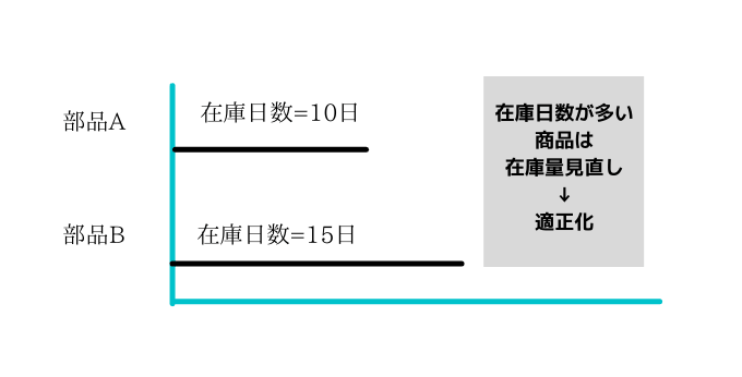 在庫日数の使い方