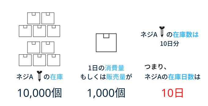 イラストで学ぶ「在庫日数とは」