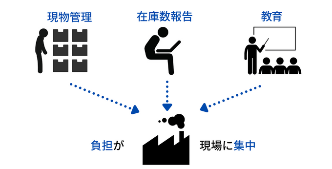 在庫管理業務の負担は現場に集中