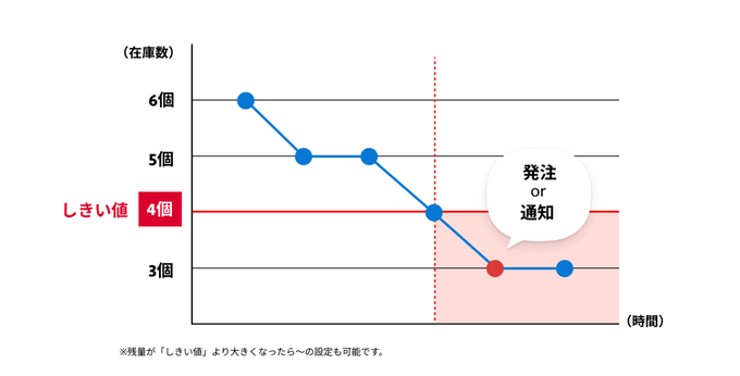 欠品を回避する機能の説明