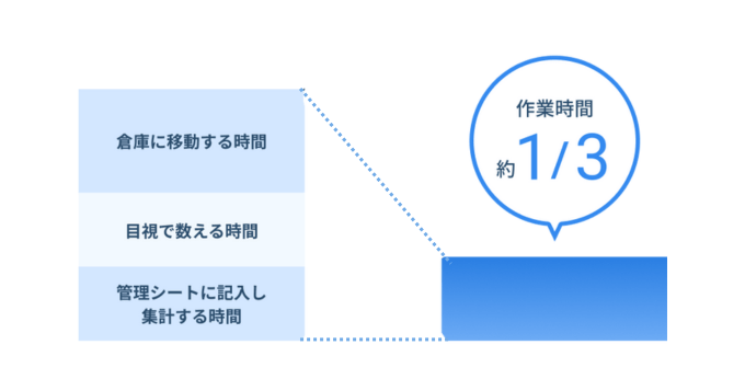 棚卸効率化