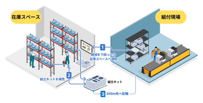 製造現場の補充効率化の例