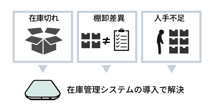 在庫管理システムで業務課題を解決