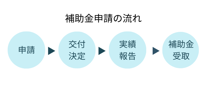 補助金申請の流れ