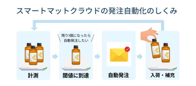 スマートマットクラウドの発注自動化の仕組み