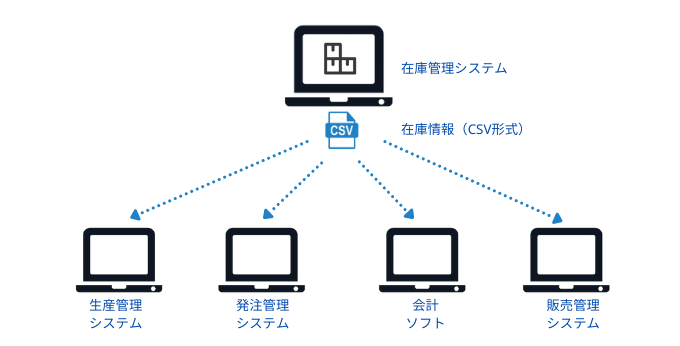 CSVデータを利用したファイル転送