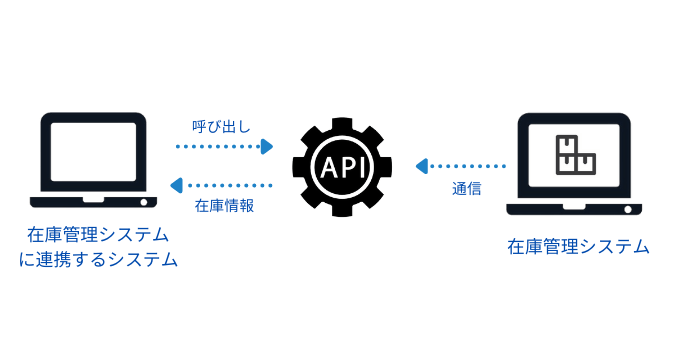 API連携のイメージ
