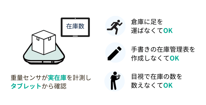 タブレットでリアルタイムの在庫を計測