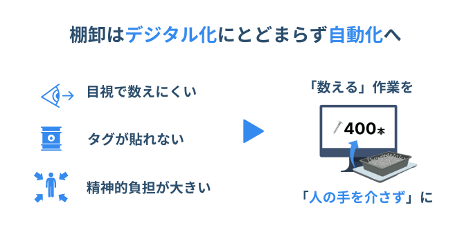 棚卸はデジタル化にとどまらず自動化へ
