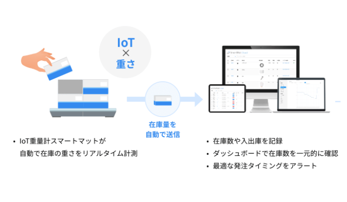 重量IoTで棚卸を自動化