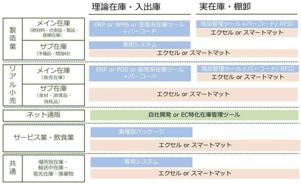 対象在庫の種類