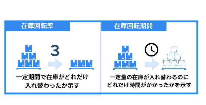 在庫回転率と在庫回転期間