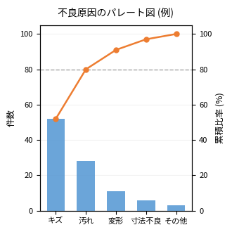 図解　パレート図
