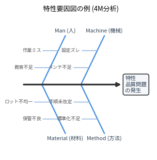 図解　特性要因図
