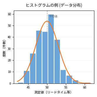 図解　ヒストグラム