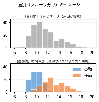 図解　層別