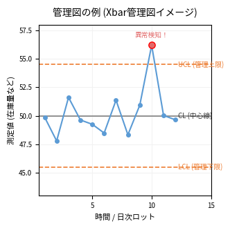 図解　管理図