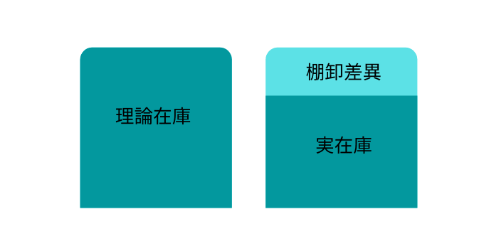 理論在庫と実在庫の差が棚卸差異