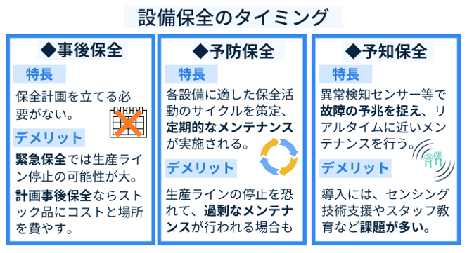 設備保全　事後保全　予防保全　予知保全