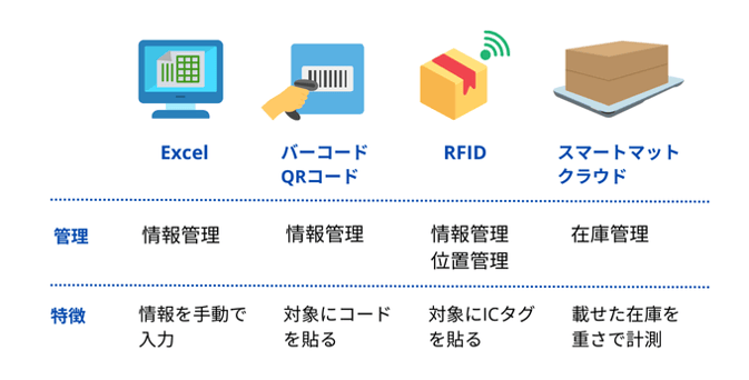 管理手法別比較表（Excel vs QRコード vs RFID vs 重量計
