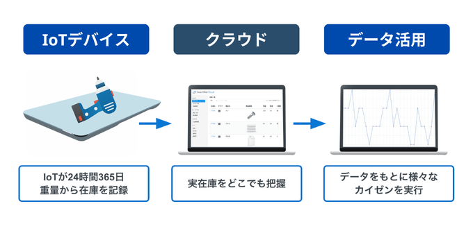 SmartMat Cloudの製品写真と利用イメージ