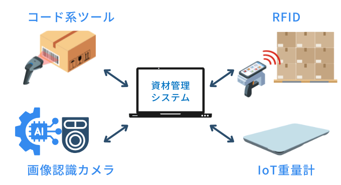 資材管理システムにおけるデータ取得の4手法