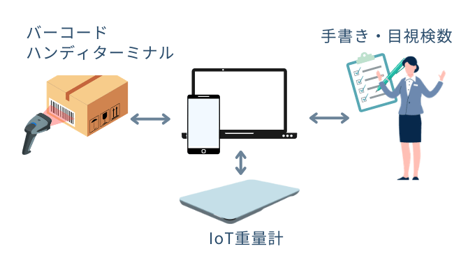 ホテルの物品の在庫管理をどのようにするのか