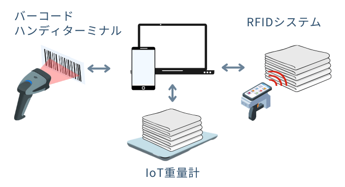 ホテルのリネンの在庫管理を効率化するシステム｜RFID・バーコード・IoT重量計