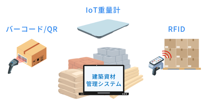 建築資材の在庫をカウントし、自動でシステムに反映させるコードスキャンやRFID、IoT重量計
