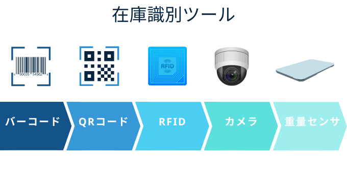 バーコードやQRコード、重量センサなどを用い在庫管理ソフトに在庫情報を伝達