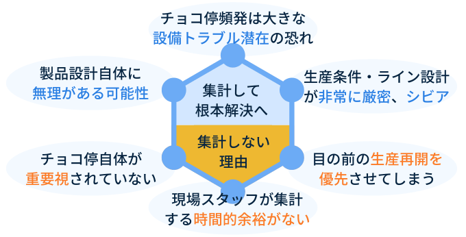 チョコ停　集計　記録　見える化　記録表