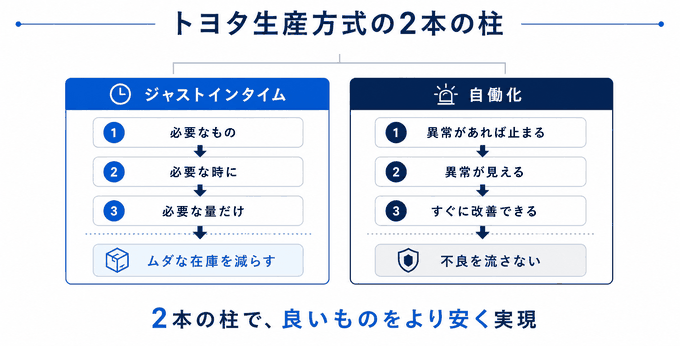 トヨタ生産方式の2つの柱