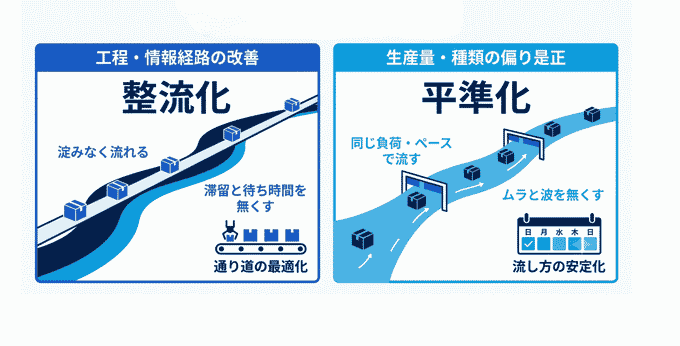 整える流化と平準化の違い