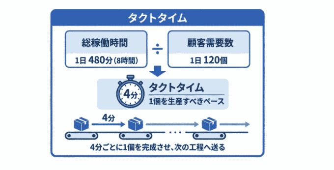 タクトタイムとは