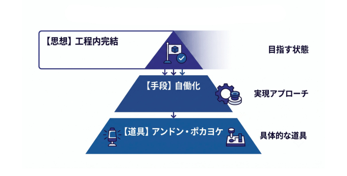 自働化を支える仕組み