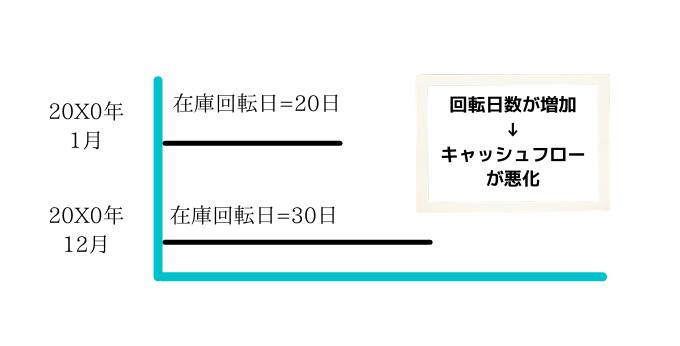 在庫回転日数とは