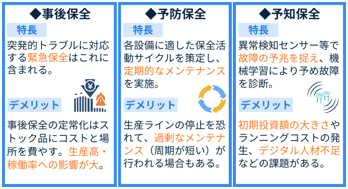 保全活動　緊急保全　事後保全　予防保全　予知保全　予兆保全