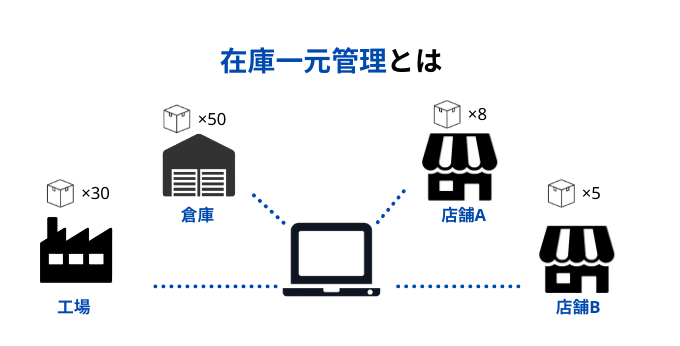 在庫一元管理とは