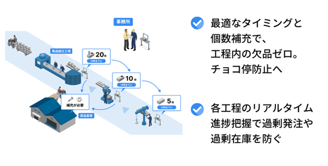 製造業の工程管理、資材の補充・配膳など最適量と最適タイミングで