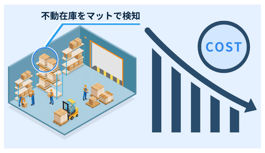 不動在庫の検知、キャッシュフローの改善