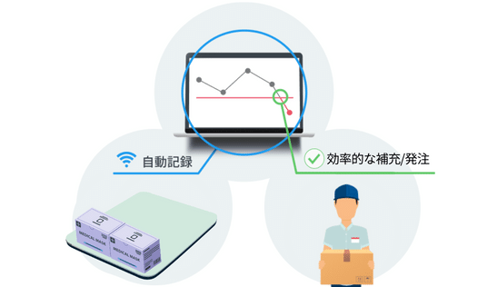 IoT重量計による効率的な補充/発注