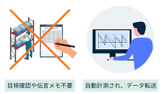 目視やアナログ管理から脱却できるIoT重量計