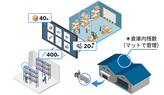 ベンダー側の在庫管理もIoT重量計で適正在庫を維持