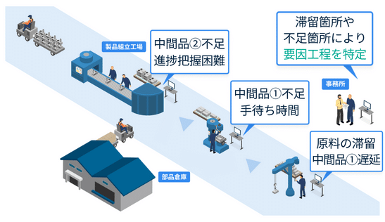 IoT重量計により複数工程の進捗を把握