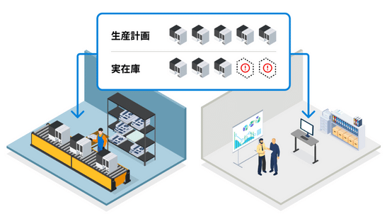 生産計画と実在庫のズレをリアルタイム把握