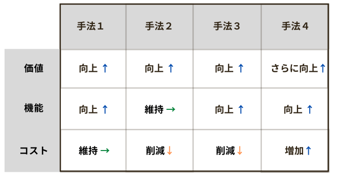 バリューエンジニアリングの手法