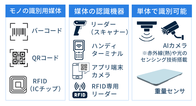 在庫管理システムのモノを識別するプロダクト