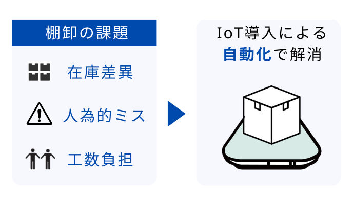 棚卸の課題をIoTで解決