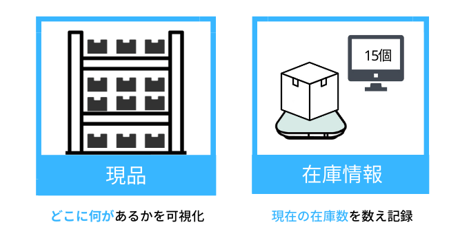 現品の見える化と情報の見える化